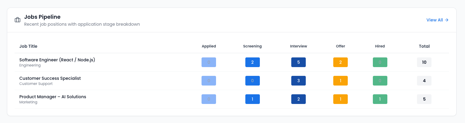 Jobs pipeline distribution showing application stages